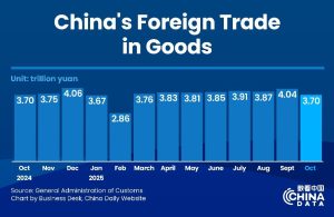 Търговията със стоки на Китай достига 37,31 трилиона юана през януари-октомври