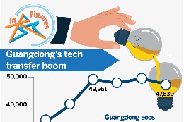Бум на трансфера на технологии в Гуандун